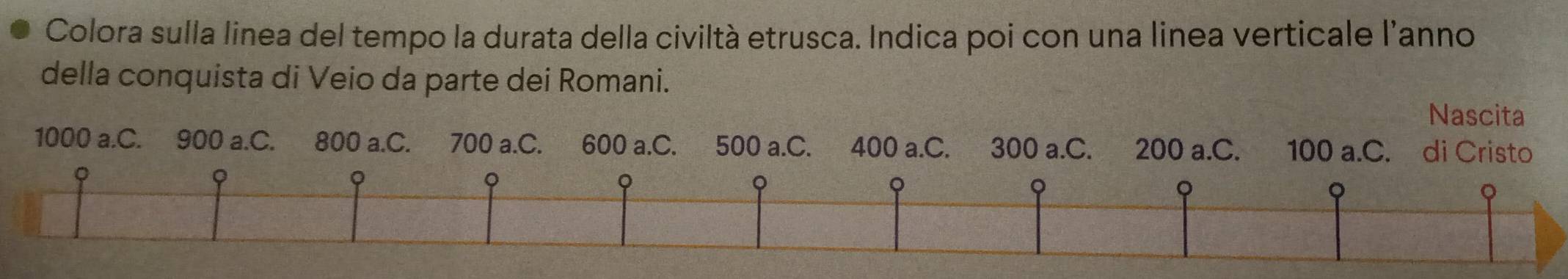 Colora sulla linea del tempo la durata della civiltà etrusca. Indica poi con una linea verticale l'anno 
della conquista di Veio da parte dei Romani. 
Nascita
1000 a.C. 900 a.C. 800 a.C. 700 a.C. 600 a.C. 500 a.C. 400 a.C. 300 a.C. 200 a.C. 100 a.C. di Cristo