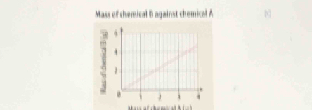 Mass of chemical B against chemical A 