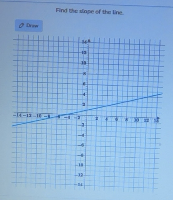 Solved: Find the slope of the line. Draw 14 12 10 8 6 4 2 -14 -12 -10 ...