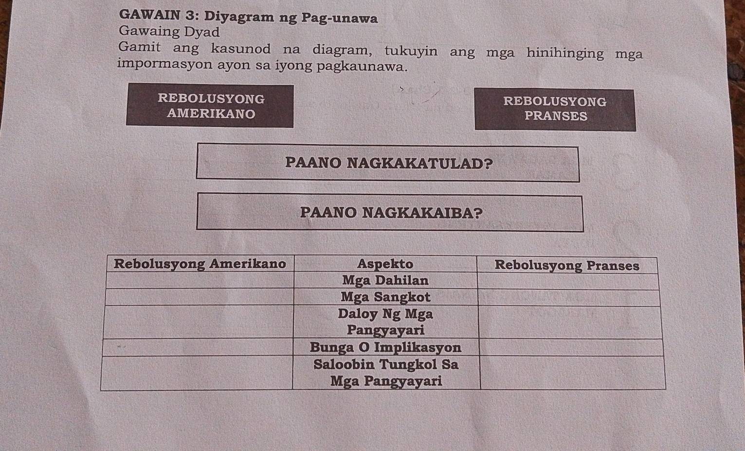 GAWAIN 3: Diyagram ng Pag-unawa 
Gawaing Dyad 
Gamit ang kasunod na diagram, tukuyin ang mga hinihinging mga 
impormasyon ayon sa iyong pagkaunawa. 
REBOLUSYONG REBOLUSYONG 
AMERIKANO PRANSES 
PAANO NAGKAKATULAD? 
PAANO NAGKAKAIBA?