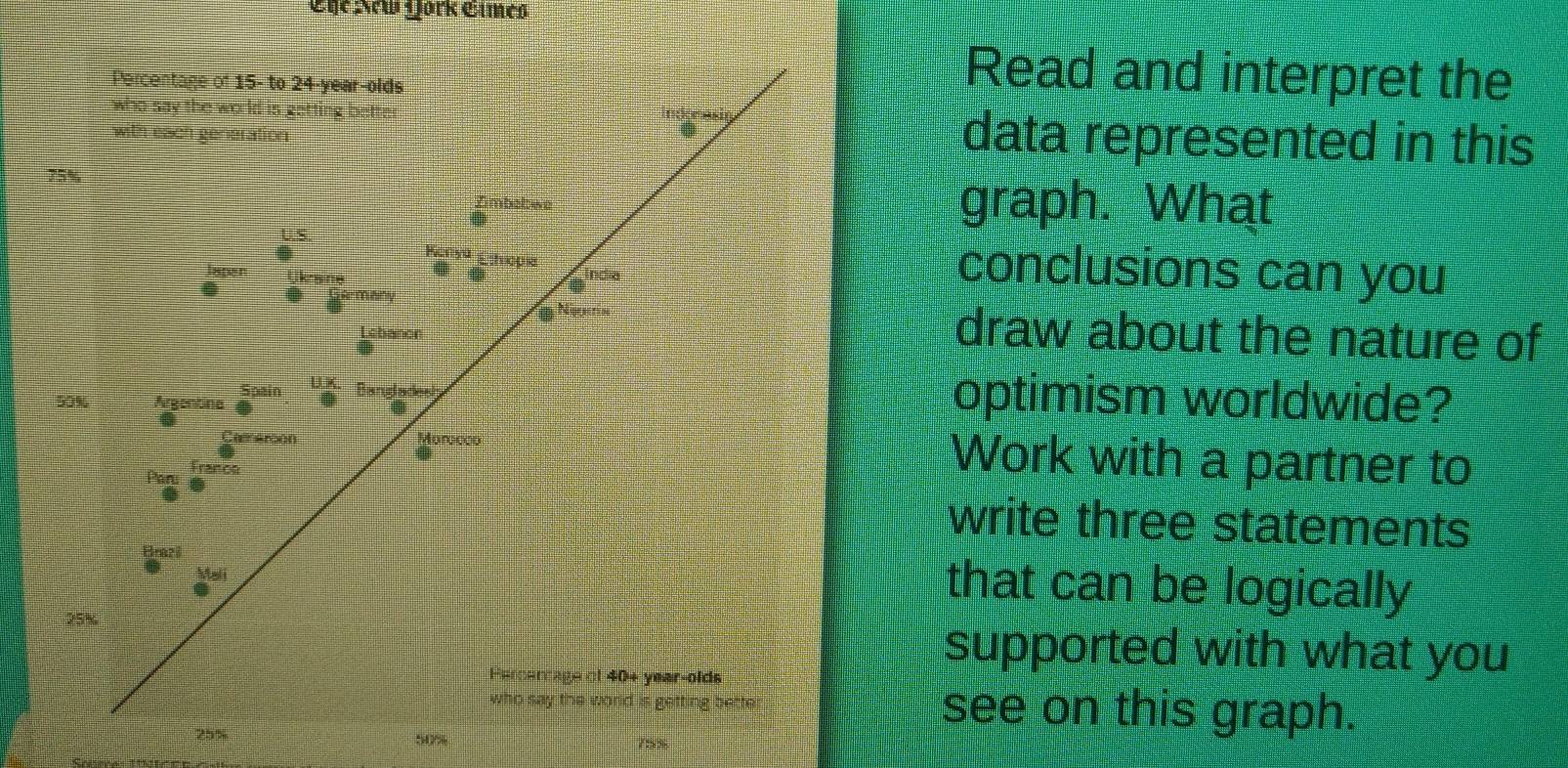 She New York Sameo 
Percentage of 15 - to 24-year -olds 
Read and interpret the 
who say the world is getting better 115°-845°
with each generation 
data represented in this
75%
Zmbebwe graph. What 
a 
Kenyū Ehope 
laper India 
liks 
conclusions can you 
m An 
Lebanor 
D 
draw about the nature of 
Soain Bandadesh optimism worldwide?
50% Argentina 
Car Aroon Morecco Work with a partner to 
Paru Tranco 
write three statements 
Brazi that can be logically
25%
supported with what you 
Hercarcage of 40+ year -olds 
who say the world is getting bette see on this graph.
25% 50%