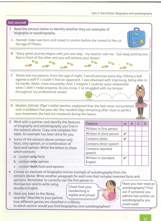 Non-fiction: Biography and autobiography
Get started!
1 Read the extracts below to identify whether they are examples of
biography or autobiography.
A Hannah Coker was born and raised in London before she moved to Peru at
the age of fifteen.
B ‘Every great journey begins with just one step,’ my teacher told me. ‘Just keep putting one
foot in front of the other and you will achieve your dream.'
C Tennis was my passion. From the age of eight, I would practise every day, hitting a ball
against a wall if I couldn't find an opponent. I was obsessed with improving, being able to
hit harder, faster, more accurately. And, I imagine I could be quite unbearable
when I didn't make progress. As you know, I've struggled with my temper
throughout my professional career!
D Madam Zelinski, Olga’s ballet teacher, explained that she had never encountered
such a stubborn five-year-old. She recalled Olga remaining after class to perfect
any movement she had not mastered during the lesson.
2 Work with a partner and identify the features
of biography and autobiography you find in
the extracts above. Copy and complete this
table. An example has been done for you.
3 Some of the extracts above contain only 
facts, only opinion, or a combination of 
facts and opinion. Write the letters to show
which extracts: 
a contain only facts 
b contain only opinion 
c contain both facts and opinion.
4 Choose an example of biography and an example of autobiography from the
extracts above. Write another paragraph for each one that includes invented facts and
opinions. Remember to correctly use the first person or
third person and to write using Check that your Have you ever read an
standard English. handwriting is autobiography? Find out if someone you
5 Have you been to the library legible and joined. admire has written an
recently? Describe to your partner
how different genres are classified in a library. autobiography you
In which section would you find biographies and autobiographies? could read!
27