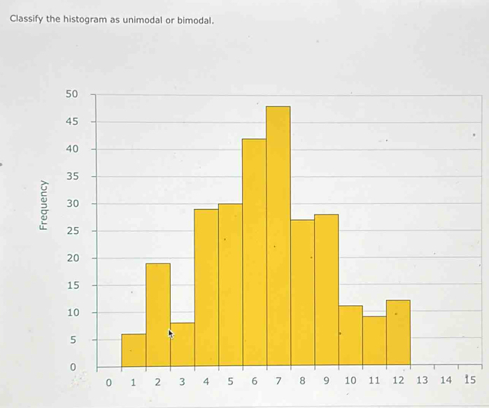 Classify the histogram as unimodal or bimodal. 
5