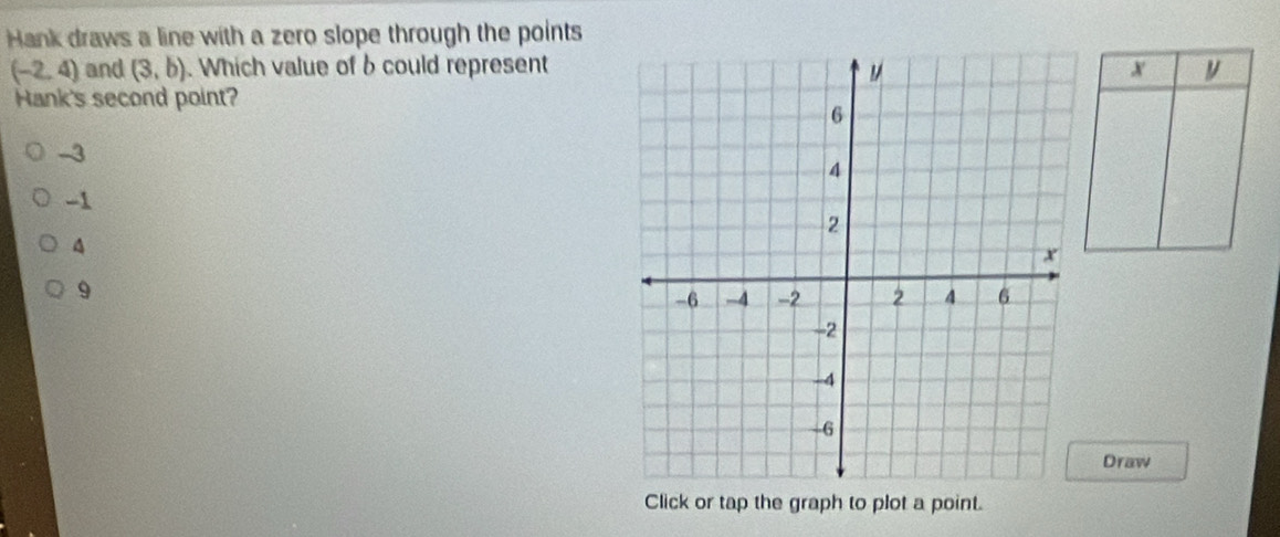 Hank draws a line with a zero slope through the points
(-2,4) and (3,b). Which value of 6 could representx y
Hank's second point?
-3
-1
4
9
Draw
Click or tap the graph to plot a point.