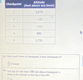 Altitude 
(a) How much lower is Checkpoint 3 than Checkpoint 4? 
It lower 
(b) The top of a hill rises 186 feet above Checkpoint 3. 
What is the altitude of the top of the hill?