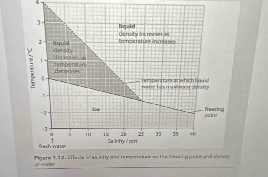 4
3
liquid 
density increases as
2 liquid temperature increases 
density
1 decreases as 
temperature 
decreases
0
temperature at which liquid 
water has maximum density
-1
-2
ice freezing 
point
-3
0 5 10 15 20 25 30 35 40
Salinity / ppt 
fresh water 
Figure 1.12: Effects of salinity and temperature on the freezing point and density 
of water