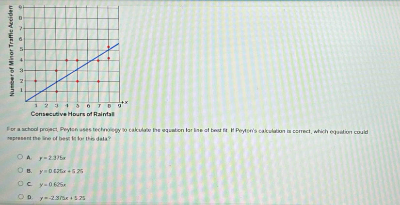 For a school project, Peyton uses technology to calculate the equation for line of best fit. If Peyton's calculation is correct, which equation could
represent the line of best fit for this data?
A. y=2.375x
B. y=0.625x+5.25
C. y=0.625x
D. y=-2.375x+5.25