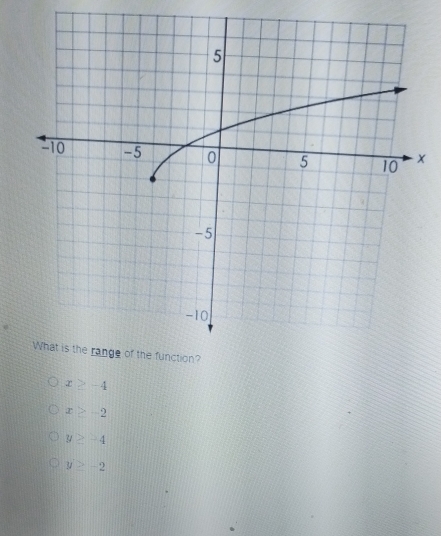 x
x≥ -4
x≥ -2
y≥ -4
y≥ -2