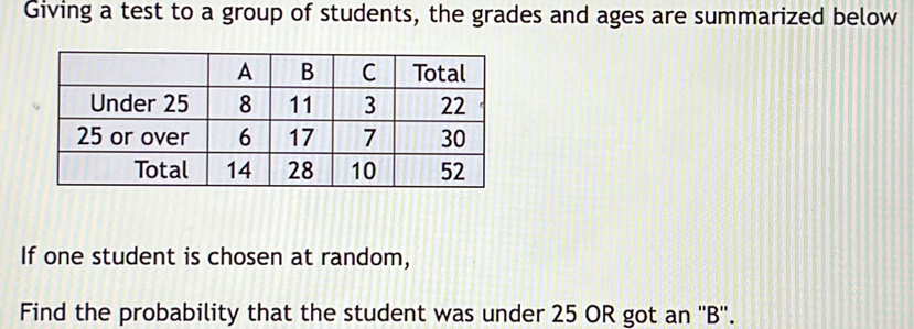 Giving a test to a group of students, the grades and ages are summarized below 
If one student is chosen at random, 
Find the probability that the student was under 25 OR got an ''B''.