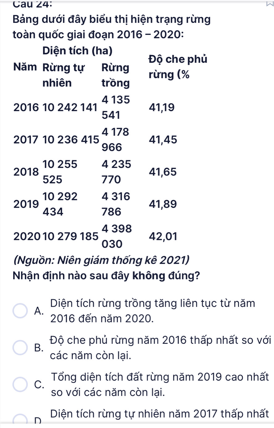 Cau 24:
Bảng dưới đây biểu thị hiện trạng rừng
toàn quốc giai đoạn 2016 - 2020:
Diện tích (ha)
Độ che phủ
Năm Rừng tự Rừng
rừng (%
nhiên trồng
4 135
2016 10 242 141 41,19
541
4 178
2017 10 236 415 41,45
966
10 255 4 235
2018 41,65
525 770
10 292 4 316
2019 41,89
434 786
4 398
2020 10 279 185 42,01
030
(Nguồn: Niên giám thống kê 2021)
Nhận định nào sau đây không đúng?
Diện tích rừng trồng tăng liên tục từ năm
A.
2016 đến năm 2020.
Độ che phủ rừng năm 2016 thấp nhất so với
B.
các năm còn lại.
Tổng diện tích đất rừng năm 2019 cao nhất
C.
so với các năm còn lại.
D Diện tích rừng tự nhiên năm 2017 thấp nhất