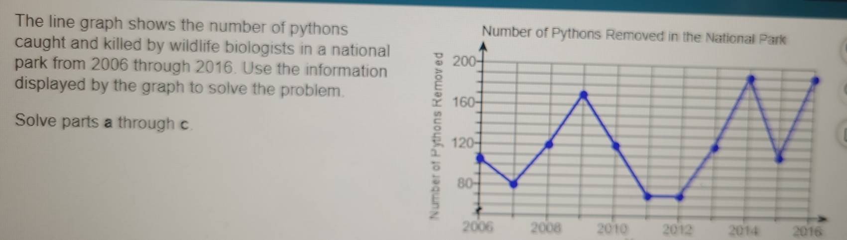 Solved: The line graph shows the number of pythons Number of Pythons ...