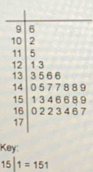 Key:
15|1=151