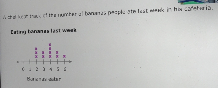 A chef kept track of the number of bananas people ate last week in his cafeteria. 
Eating bananas last week
24
Bananas eaten