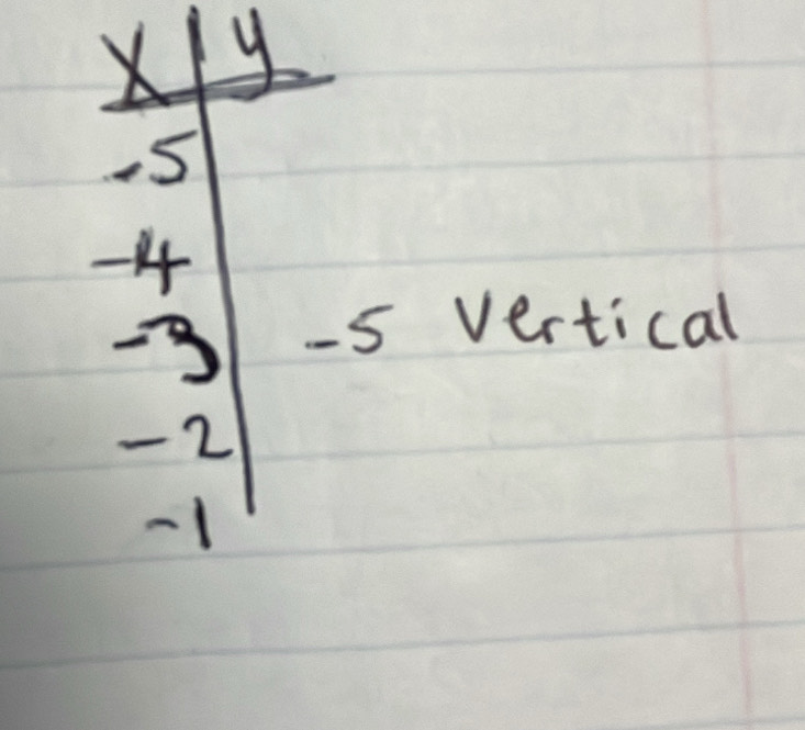 X y
5
-4
-3 -5 vertical
- 2
-1