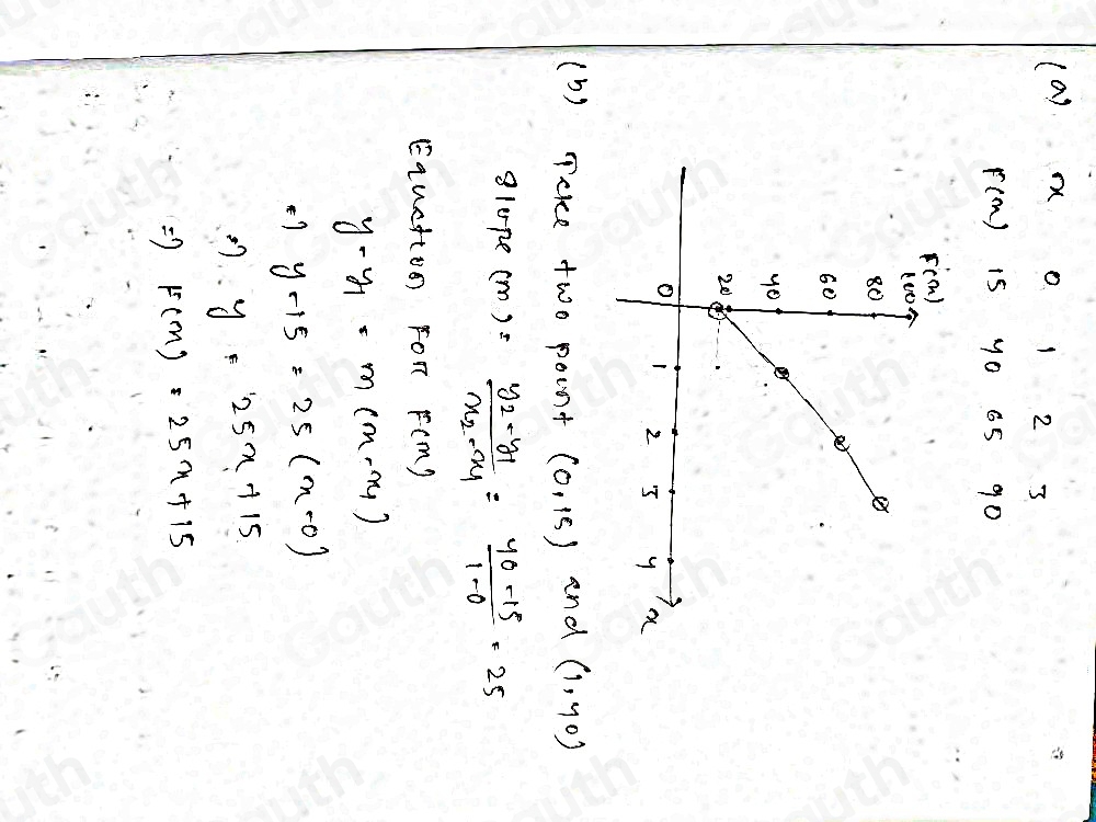 (a) m o 1 2 3
((m) i5 yo 65 90 
(b) Tekce two pount (0,15) and (1,y_0)
81ope (m)=frac y_2-y_1x_2-x_1= (40-15)/1-0 =25
Equcttoo Fon FCm)
y-y_1=m(x-x_1)
=1 y-15=25(x-0)
7y=25x+15
=7 F(x)=25x+15