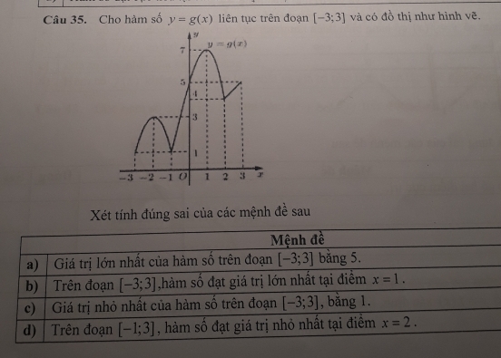 Cho hàm số y=g(x) liên tục trên đoạn [-3;3] và có đồ thị như hình vẽ.
Xét tính đúng sai của các mệnh đề sau