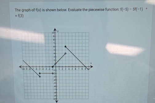 The graph of f(x) is shown below. Evaluate the piecewise function: f(-5)-5f(-1) *
+f(3)
-10