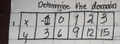 Determine the domain