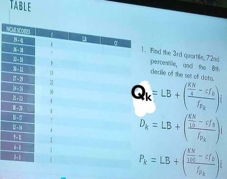 TABLE
N Find the 3rd quartile, 72nd
percentile, and the 8th
decile of the set of data.
Q_k=LB+(frac  KN/4 -cf_bf_Pk)i
D_k=LB+(frac  KN/10 -cf_bf_p_k)i
P_k=LB+(frac  KN/100 -cf_bf_P_k)i