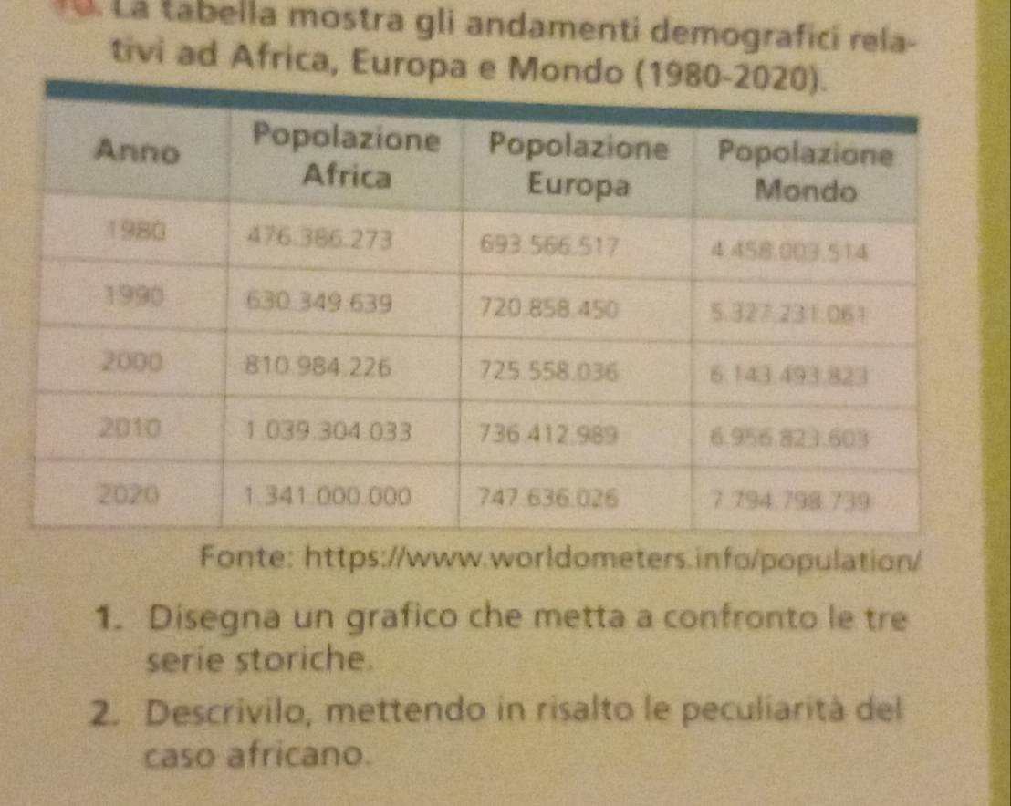 á. Lá tabella mostra gli andamenti demografici rela- 
tivi ad Africa, Europ 
Fonte: https://www.worldometers.info/population/ 
1. Disegna un grafico che metta a confronto le tre 
serie storiche. 
2. Descrivilo, mettendo in risalto le peculiarità del 
caso africano.