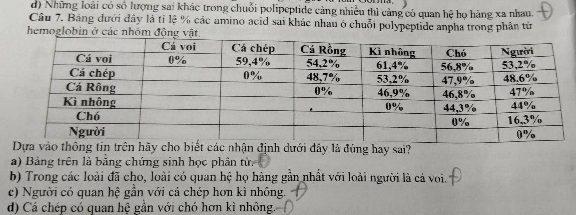 d) Những loài có số lượng sai khác trong chuỗi polipeptide càng nhiều thì càng có quan hệ họ hàng xa nhau.
Câu 7. Bảng dưới đây là tỉ lệ % các amino acid sai khác nhau ở chuỗi polypeptide anpha trong phân từ
hemoglobin ở các nhóm
vào thông tin trên hãy cho biết các nhận định dưới đây là đúng hay sai?
a) Bảng trên là băng chứng sinh học phân tử.
b) Trong các loài đã cho, loài có quan hệ họ hàng gần nhất với loài người là cá voi.
c) Người có quan hệ gần với cá chép hơn kì nhông.
d) Cá chép có quan hệ gần với chó hơn kì nhông.