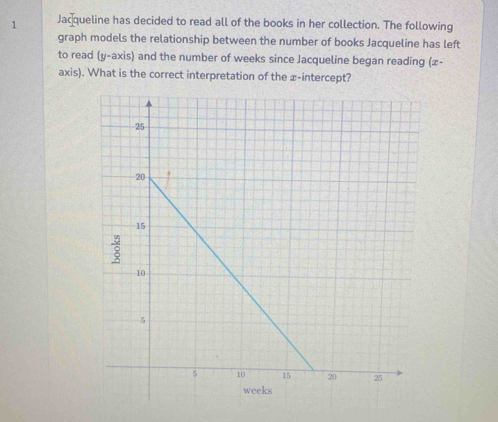 Jaqqueline has decided to read all of the books in her collection. The following 
graph models the relationship between the number of books Jacqueline has left 
to read (y-axis) and the number of weeks since Jacqueline began reading (x - 
axis). What is the correct interpretation of the x-intercept?