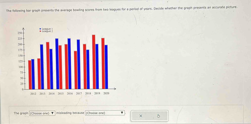 The following bar graph presents the average bowling scores from two leagues for a period of years. Decide whether the graph presents an accurate picture. 
The graph (Choose one) misleading because (Choose one)
5