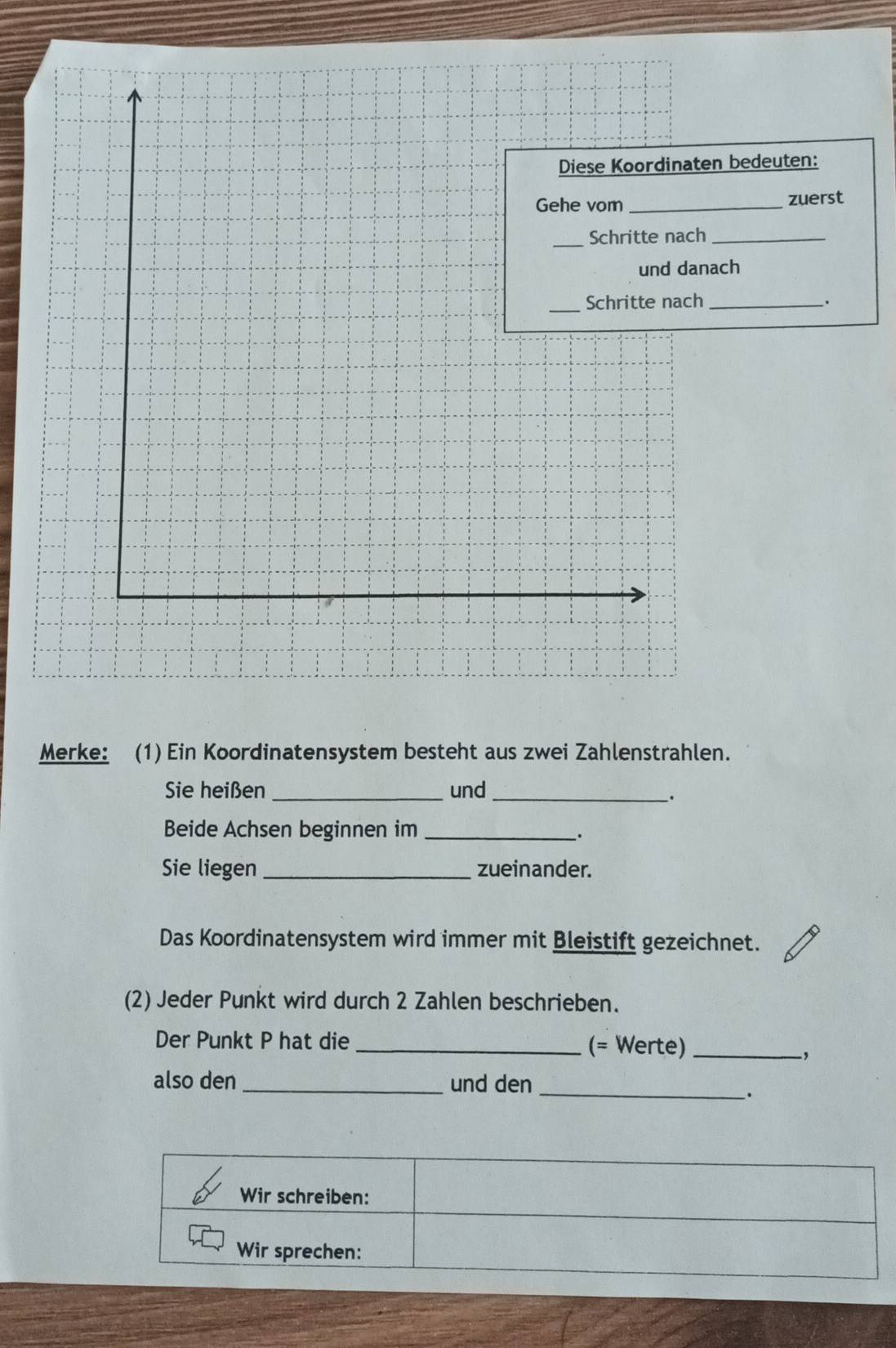 Diese Koordinaten bedeuten: 
Gehe vorn _zuerst 
_Schritte nach_ 
und danach 
_Schritte nach_ . 
Merke: (1) Ein Koordinatensystem besteht aus zwei Zahlenstrahlen. 
Sie heißen _und_ 
. 
Beide Achsen beginnen im_ 
. 
Sie liegen _zueinander. 
Das Koordinatensystem wird immer mit Bleistift gezeichnet. 
(2) Jeder Punkt wird durch 2 Zahlen beschrieben. 
Der Punkt P hat die _(= Werte)_ 
、 
also den _und den_ 
.