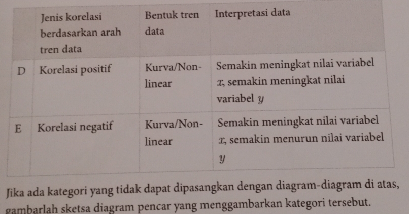 J, 
gambarlah sketsa diagram pencar yang menggambarkan kategori tersebut.