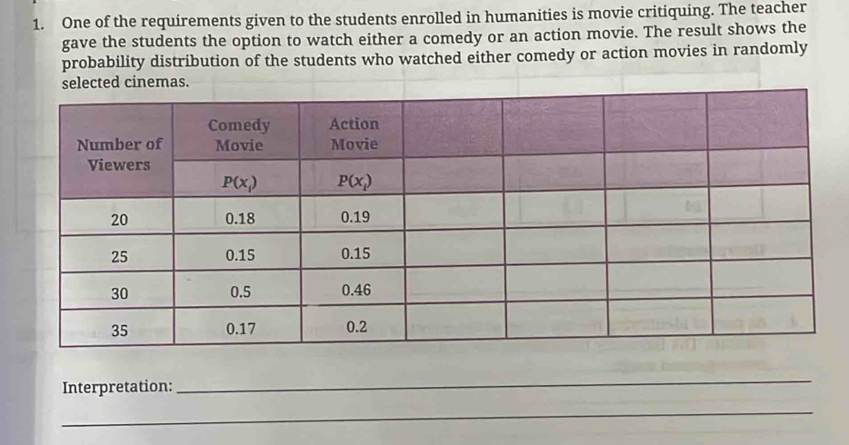 One of the requirements given to the students enrolled in humanities is movie critiquing. The teacher
gave the students the option to watch either a comedy or an action movie. The result shows the
probability distribution of the students who watched either comedy or action movies in randomly
Interpretation:
_
_