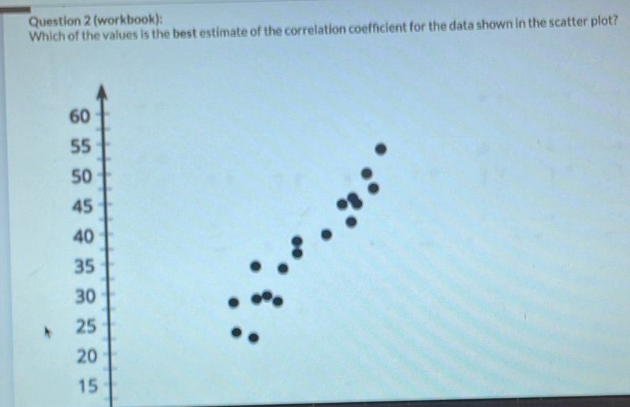 (workbook): 
Which of the values is the best estimate of the correlation coefficient for the data shown in the scatter plot?
60
55
50
45
40
35
30
25
20
15