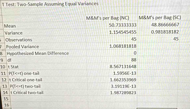 Test: Two-Sample Assuming Equal Variances
M
V
8 
9 
10
11
12
1
1
1
16