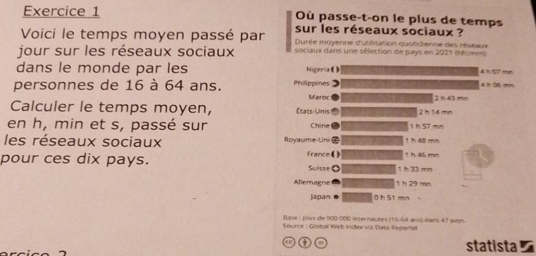 Où passe-t-on le plus de temps 
Voici le temps moyen passé par sur les réseaux sociaux ? 
Durée moyenne d'utilisation quotidienne des réseaue 
jour sur les réseaux sociaux sociaux dans une sélection de pays en 2021 (héomm) 
dans le monde par les 
personnes de 16 à 64 ans. 
Calculer le temps moyen, 
en h, min et s, passé sur 
les réseaux sociaux 
pour ces dix pays. 
Base : plus de 900 000 internautes (16-64 ans) dans 47 pays 
Source : Global Web Index via Data Reportal 
t = statista