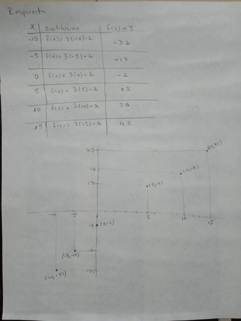 Resuelto:Elabora una tabla de valores para la función f(x)=3x-2 y ...