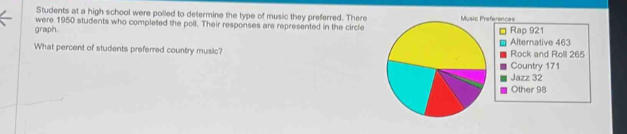 Students at a high school were polled to determine the type of music they preferred. Thereerences
were 1950 students who completed the poll. Their responses are represented in the circle
graph. Rap 921
Alternative 463
What percent of students preferred country music? Rock and Roll 265
Country 171
Jazz 32
Other 98