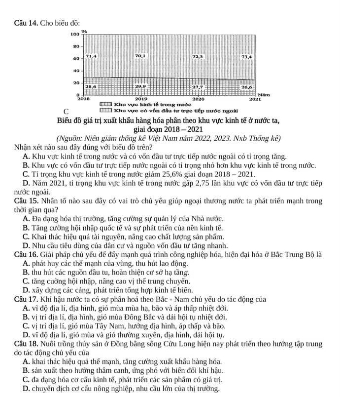 Cho biểu đồ:
100 %
80
60 71,4 70,1 72,3 73.4
40
20
28.6 29,9 27.7 26,6
。 Năm
2018 2019 2020 2021
Khu vực kinh tế trong nước
C  Khu vực có vốn đầu tư trực tiếp nước ngoài
Biểu đồ giá trị xuất khẩu hàng hóa phân theo khu vực kinh tế ở nước ta,
giai đoạn 2018 - 2021
(Nguồn: Niên giám thống kê Việt Nam năm 2022, 2023. Nxb Thống kê)
Nhận xét nào sau đây đúng với biểu đồ trên?
A. Khu vực kinh tế trong nước và có vốn đầu tư trực tiếp nước ngoài có tỉ trọng tăng.
B. Khu vực có vốn đầu tư trực tiếp nước ngoài có tỉ trọng nhỏ hơn khu vực kinh tế trong nước.
C. Tỉ trọng khu vực kinh tế trong nước giảm 25,6% giai đoạn 2018 - 2021.
D. Năm 2021, ti trọng khu vực kinh tế trong nước gấp 2,75 lần khu vực có vốn đầu tư trực tiếp
nước ngoài.
Câu 15. Nhân tố nào sau đây có vai trò chủ yếu giúp ngoại thương nước ta phát triển mạnh trong
thời gian qua?
A. Đa dạng hóa thị trường, tăng cường sự quản lý của Nhà nước.
B. Tăng cường hội nhập quốc tế và sự phát triển của nền kinh tế.
C. Khai thác hiệu quả tài nguyên, nâng cao chất lượng sản phẩm.
D. Nhu cầu tiêu dùng của dân cư và nguồn vốn đầu tư tăng nhanh.
Câu 16. Giải pháp chủ yếu đế đấy mạnh quá trình công nghiệp hóa, hiện đại hóa ở Bắc Trung Bộ là
A. phát huy các thể mạnh của vùng, thu hút lao động.
B. thu hút các nguồn đầu tu, hoàn thiện cơ sở hạ tầng.
C. tăng cuờng hội nhập, nâng cao vị thế trung chuyến.
D. xây dựng các cảng, phát triển tống hợp kinh tế biến.
Câu 17. Khí hậu nước ta có sự phân hoá theo Bắc - Nam chủ yếu do tác động của
A. vĩ độ địa lí, địa hình, gió mùa mùa hạ, bão và áp thấp nhiệt đới.
B. vị trí địa lí, địa hình, gió mùa Đông Bắc và dải hội tụ nhiệt đới.
C. vị trí địa lí, gió mùa Tây Nam, hướng địa hình, áp thấp và bão.
D. vĩ độ địa lí, gió mùa và gió thường xuyên, địa hình, dải hội tụ.
Câu 18. Nuôi trồng thủy sản ở Đồng bằng sông Cửu Long hiện nay phát triển theo hướng tập trung
do tác động chủ yếu của
A. khai thác hiệu quả thế mạnh, tăng cường xuất khấu hàng hóa.
B. sản xuất theo hướng thâm canh, ứng phó với biển đối khí hậu.
C. đa dạng hóa cơ cấu kinh tế, phát triển các sản phẩm có giá trị.
D. chuyến dịch cơ cấu nông nghiệp, nhu cầu lớn của thị trường.