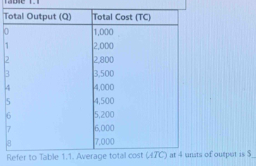 Table T.T 
T
0
1
2
3
4
5
6
7
Rof output is $ _