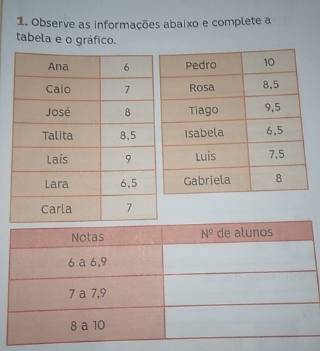 Observe as informações abaixo e complete a
tabela e o gráfico.