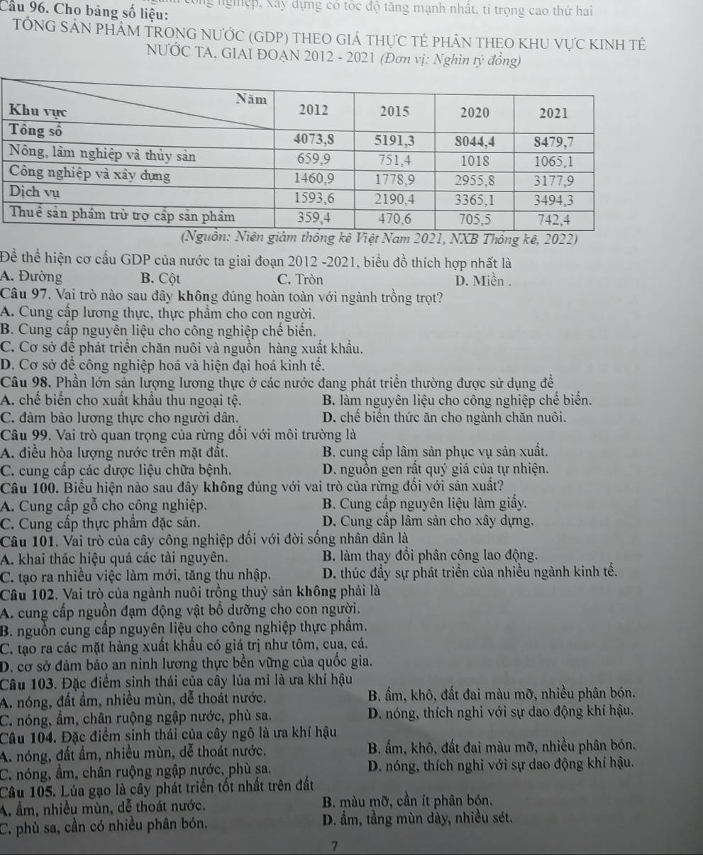 ổng nghệp, Xây dựng có tốc độ tăng mạnh nhất, ti trọng cao thứ hai
Câu 96. Cho bảng số liệu:
TÔNG SẢN PHÁM TRONG NƯỚC (GDP) THEO GIÁ THựC TÊ PHÂN THEO KHU VựC KINH TÊ
NƯỚC TA, GIAI ĐOẠN 2012 - 2021 (Đơn vị: Nghìn tỷ đồng)
Nam 2021, NXB Thông kê, 2022)
Để thể hiện cơ cấu GDP của nước ta giai đoạn 2012 -2021, biểu đồ thích hợp nhất là
A. Đường B. Cột C. Tròn D. Miền .
Câu 97. Vai trò nào sau đây không đúng hoàn toàn với ngành trồng trọt?
A. Cung cấp lương thực, thực phẩm cho con người.
B. Cung cấp nguyên liệu cho công nghiệp chế biển.
C. Cơ sở để phát triển chăn nuôi và nguồn hàng xuất khẩu.
D. Cơ sở để công nghiệp hoá và hiện đại hoá kinh tế.
Câu 98. Phần lớn sản lượng lương thực ở các nước đang phát triển thường được sử dụng đề
A. chế biến cho xuất khẩu thu ngoại tệ. B. làm nguyên liệu cho công nghiệp chế biển.
C. đảm bảo lương thực cho người dân. D. chế biến thức ăn cho ngành chăn nuôi.
Câu 99. Vai trò quan trọng của rừng đối với môi trường là
A. điều hòa lượng nước trên mặt đất. B. cung cấp lâm sản phục vụ sản xuất.
C. cung cấp các dược liệu chữa bệnh. D. nguồn gen rất quý giá của tự nhiện.
Câu 100. Biểu hiện nào sau đây không đúng với vai trò của rừng đối với sản xuất?
A. Cung cấp gỗ cho công nghiệp. B. Cung cấp nguyên liệu làm giấy.
C. Cung cấp thực phẩm đặc sản. D. Cung cấp lâm sản cho xây dựng.
Câu 101. Vai trò của cây công nghiệp đối với đời sống nhân dân là
A. khai thác hiệu quả các tài nguyên. B. làm thay đổi phân công lao động.
C. tạo ra nhiều việc làm mới, tăng thu nhập. D. thúc đầy sự phát triển của nhiều ngành kinh tế.
Cầu 102. Vai trò của ngành nuôi trồng thuỷ sản không phải là
A. cung cấp nguồn đạm động vật bồ dưỡng cho con người.
B. nguồn cung cấp nguyên liệu cho công nghiệp thực phẩm.
C. tạo ra các mặt hàng xuất khẩu có giá trị như tôm, cua, cá.
D. cơ sở đảm bảo an ninh lương thực bền vững của quốc gia.
Câu 103. Đặc điểm sinh thái của cây lúa mì là ưa khí hậu
A. nóng, đất ẩm, nhiều mùn, dễ thoát nước. B. ấm, khô, đất đai màu mỡ, nhiều phân bón.
C. nóng, ẩm, chân ruộng ngập nước, phù sa. D. nóng, thích nghi với sự dao động khí hậu.
Câu 104. Đặc điểm sinh thái của cây ngô là ưa khí hậu
A. nóng, đất ẩm, nhiều mùn, dễ thoát nước. B. ấm, khô, đất đai màu mỡ, nhiều phân bón.
C. nóng, ẩm, chân ruộng ngập nước, phù sa. D. nóng, thích nghi với sự dao động khí hậu.
Câu 105. Lúa gạo là cây phát triển tốt nhất trên đất
A. ẩm, nhiều mùn, dễ thoát nước. B. màu mỡ, cần ít phân bón.
C. phù sa, cần có nhiều phân bón. D. ẩm, tầng mùn dày, nhiều sét.
7