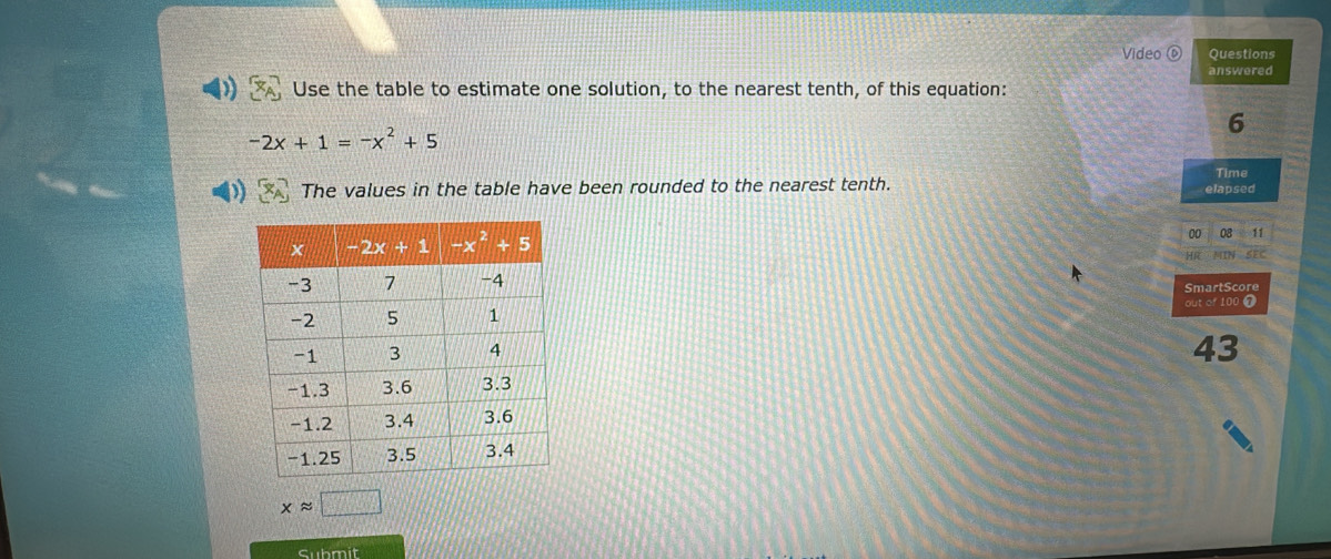 Video Questions
answered
Use the table to estimate one solution, to the nearest tenth, of this equation:
6
-2x+1=-x^2+5
The values in the table have been rounded to the nearest tenth. elapsed Time
00 08 11
MIN SEC
SmartScore
out of 100 7
43
xapprox □
Submit