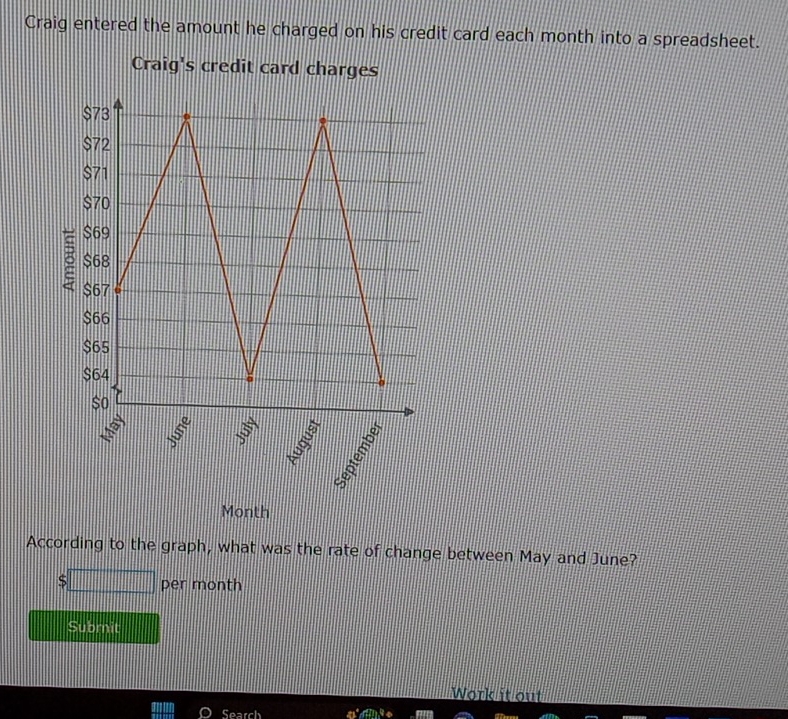 Craig entered the amount he charged on his credit card each month into a spreadsheet. 
Craig's credit card charges
Month
According to the graph, what was the rate of change between May and June?
$□ per month
Submit 
Work it out 
Search a