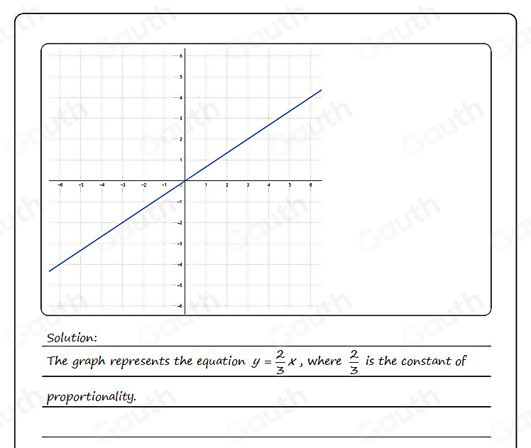 Solution: 
The graph represents the equation y= 2/3 x , where  2/3  is the constant of 
proportionality.