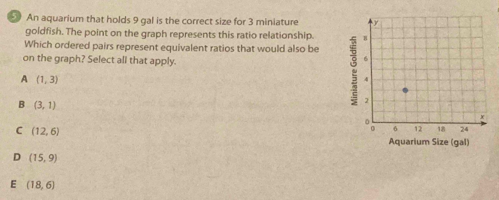 An aquarium that holds 9 gal is the correct size for 3 miniature
goldfish. The point on the graph represents this ratio relationship. 
Which ordered pairs represent equivalent ratios that would also be
on the graph? Select all that apply.
A (1,3)
B (3,1)
C (12,6)
D (15,9)
E (18,6)