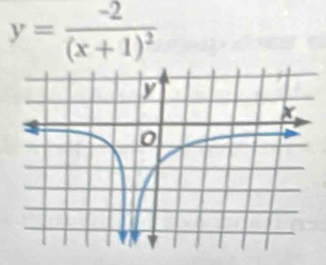 y=frac -2(x+1)^2