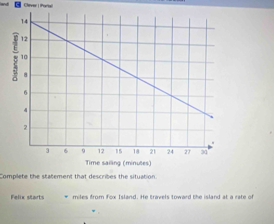 land C Clever | Porta! 
Complete the statement that describes the situation. 
Felix starts miles from Fox Island. He travels toward the island at a rate of
