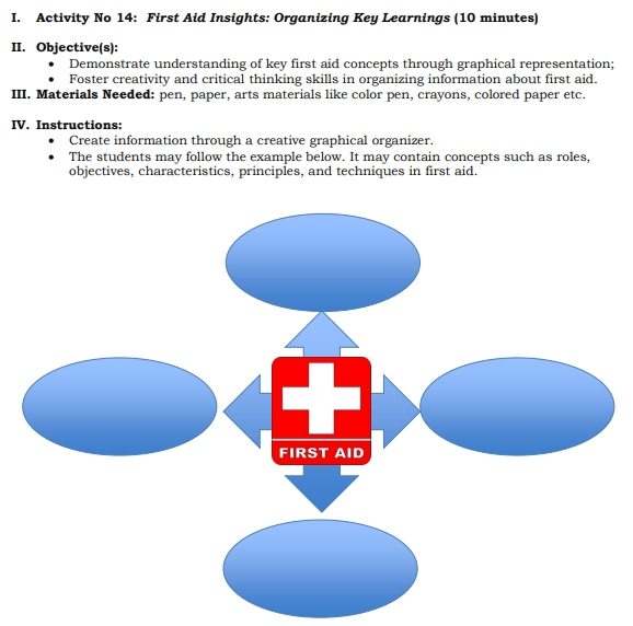 Activity No 14: First Aid Insights: Organizing Key Learnings (10 minutes) 
II. Objective(s): 
Demonstrate understanding of key first aid concepts through graphical representation; 
Foster creativity and critical thinking skills in organizing information about first aid. 
III. Materials Needed: pen, paper, arts materials like color pen, crayons, colored paper etc. 
IV. Instructions: 
Create information through a creative graphical organizer. 
The students may follow the example below. It may contain concepts such as roles, 
objectives, characteristics, principles, and techniques in first aid.