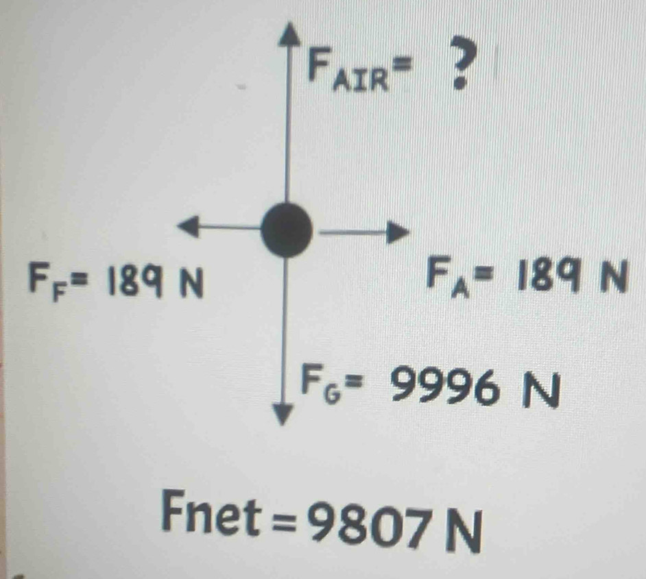 Fnet =9807N