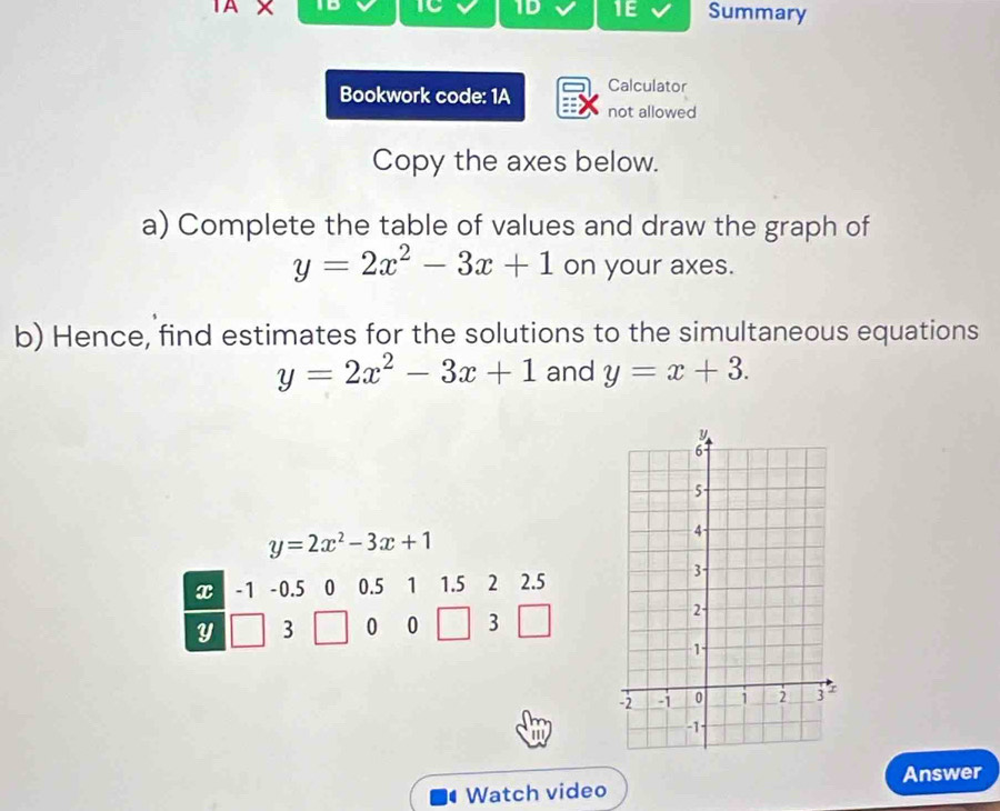 TC 
TA X 1D 1E Summary 
Bookwork code: 1A Calculator 
not allowed 
Copy the axes below. 
a) Complete the table of values and draw the graph of
y=2x^2-3x+1 on your axes. 
b) Hence, find estimates for the solutions to the simultaneous equations
y=2x^2-3x+1 and y=x+3.
y=2x^2-3x+1
x -1 -0.5 0 0.5 1 1.5 2 2.5
Y 3 0 0 3
Watch video Answer