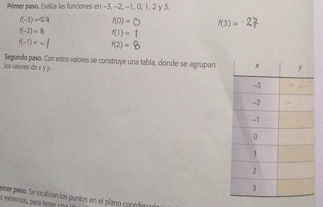 Primer paso. Evalúa las funciones en −3, −2, −1, 0, 1, 2 y 3.
f(-3)=
f(0)=
f(3)=
f(-2) = ε
f(1)=1
f(-1)=
f(2)=
Segundo paso. Con estos valores se construye una tabla, donde se agrupan 
los valores de x y y. 
ercer paso. Se localizan los puntos en el plano coordena 
s extremos, para tener un a in