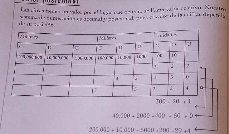 posicional
Las cifras tienen un valor por el lugar que ocupan se llama valor relativo. Nuestro
sistema de numeración es decimal y posicional, pues el valor de las cifras depende
de su posición.
40,000+2000+400+50+0
200,000+10,000+5000+200+20+4